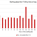 How likely is for an earthquake to occur by night time?